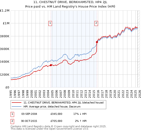 11, CHESTNUT DRIVE, BERKHAMSTED, HP4 2JL: Price paid vs HM Land Registry's House Price Index