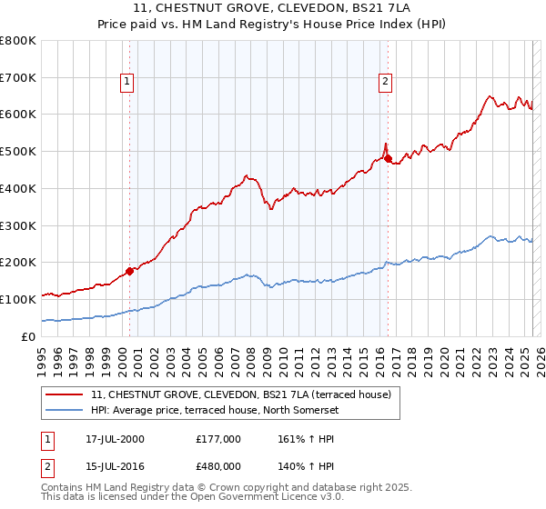 11, CHESTNUT GROVE, CLEVEDON, BS21 7LA: Price paid vs HM Land Registry's House Price Index