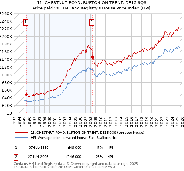 11, CHESTNUT ROAD, BURTON-ON-TRENT, DE15 9QS: Price paid vs HM Land Registry's House Price Index