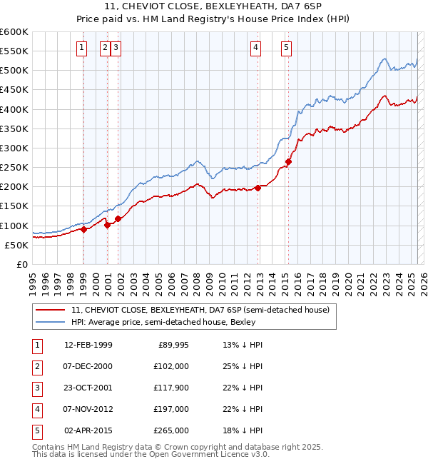 11, CHEVIOT CLOSE, BEXLEYHEATH, DA7 6SP: Price paid vs HM Land Registry's House Price Index