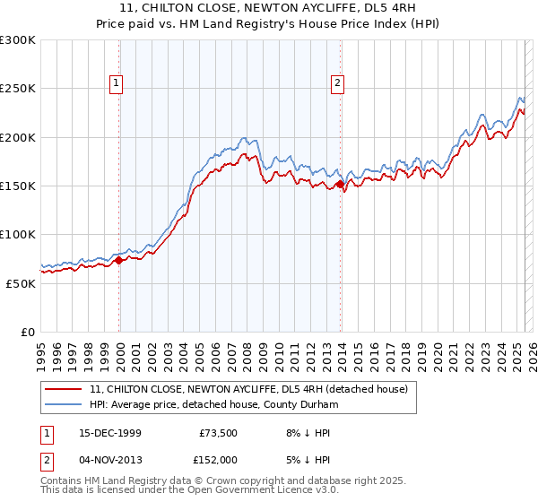 11, CHILTON CLOSE, NEWTON AYCLIFFE, DL5 4RH: Price paid vs HM Land Registry's House Price Index