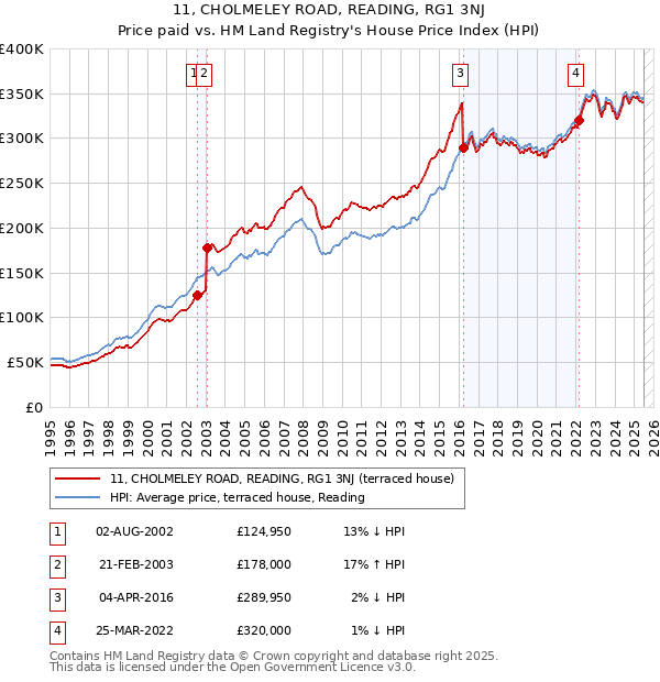 11, CHOLMELEY ROAD, READING, RG1 3NJ: Price paid vs HM Land Registry's House Price Index