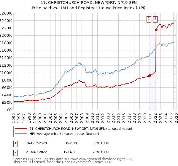 11, CHRISTCHURCH ROAD, NEWPORT, NP19 8FN: Price paid vs HM Land Registry's House Price Index