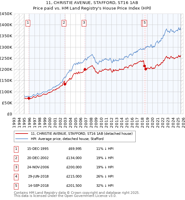 11, CHRISTIE AVENUE, STAFFORD, ST16 1AB: Price paid vs HM Land Registry's House Price Index
