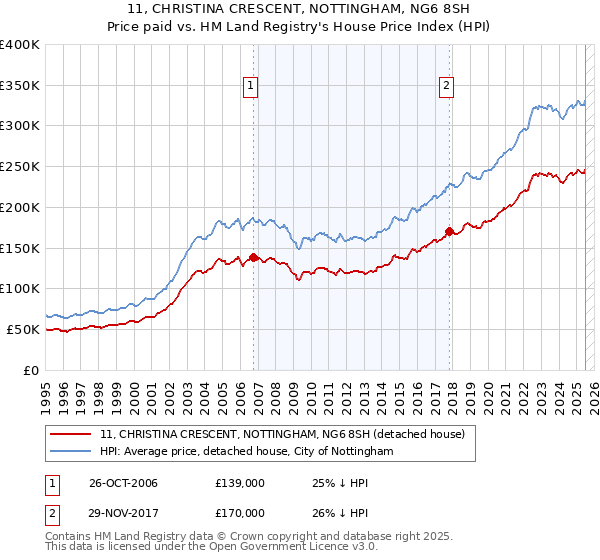11, CHRISTINA CRESCENT, NOTTINGHAM, NG6 8SH: Price paid vs HM Land Registry's House Price Index