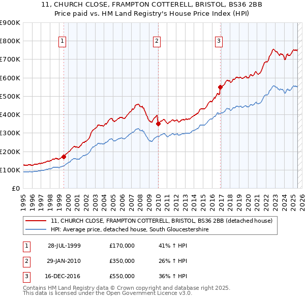 11, CHURCH CLOSE, FRAMPTON COTTERELL, BRISTOL, BS36 2BB: Price paid vs HM Land Registry's House Price Index