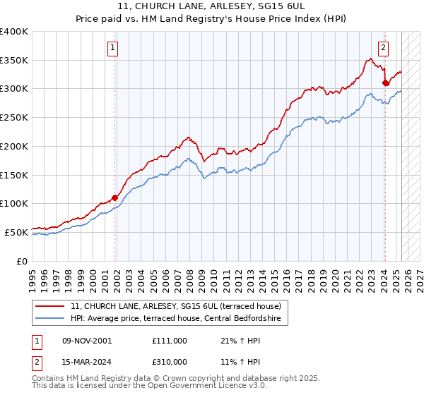 11, CHURCH LANE, ARLESEY, SG15 6UL: Price paid vs HM Land Registry's House Price Index