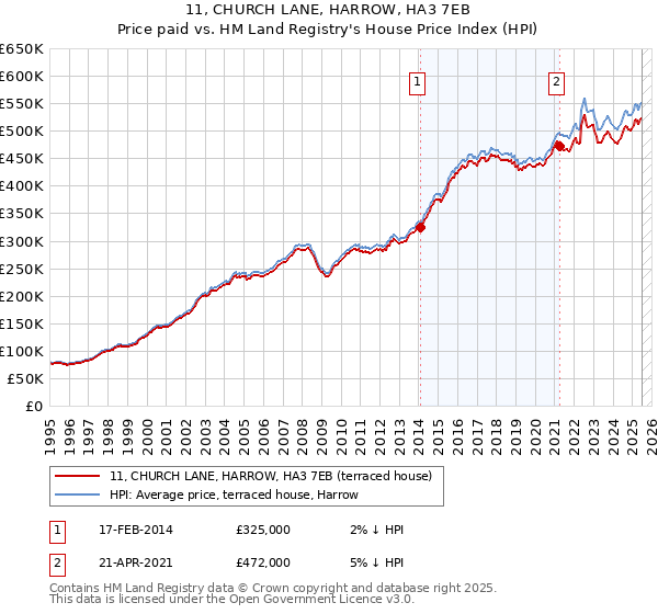 11, CHURCH LANE, HARROW, HA3 7EB: Price paid vs HM Land Registry's House Price Index
