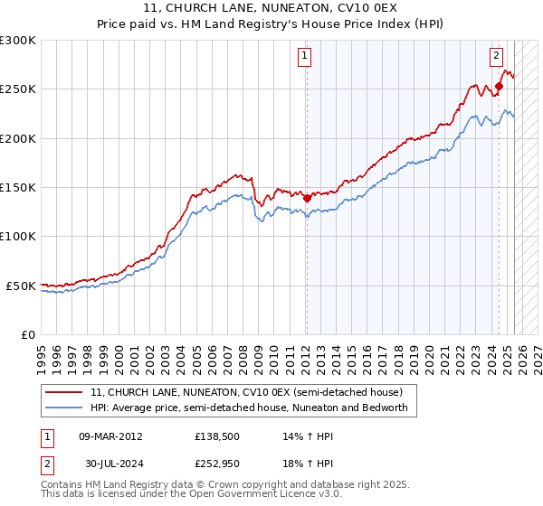 11, CHURCH LANE, NUNEATON, CV10 0EX: Price paid vs HM Land Registry's House Price Index