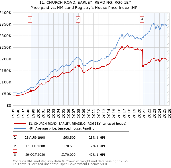 11, CHURCH ROAD, EARLEY, READING, RG6 1EY: Price paid vs HM Land Registry's House Price Index