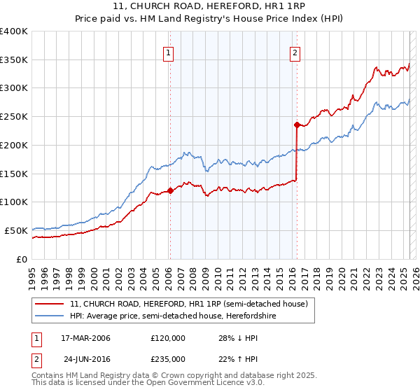 11, CHURCH ROAD, HEREFORD, HR1 1RP: Price paid vs HM Land Registry's House Price Index