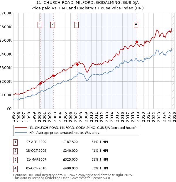 11, CHURCH ROAD, MILFORD, GODALMING, GU8 5JA: Price paid vs HM Land Registry's House Price Index