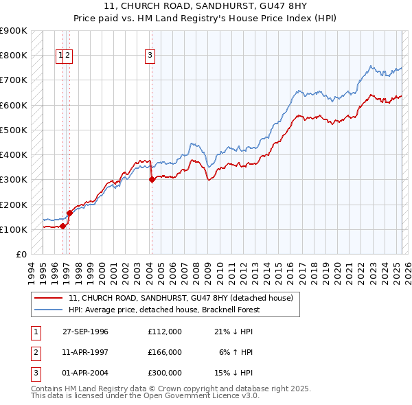 11, CHURCH ROAD, SANDHURST, GU47 8HY: Price paid vs HM Land Registry's House Price Index