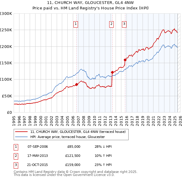 11, CHURCH WAY, GLOUCESTER, GL4 4NW: Price paid vs HM Land Registry's House Price Index
