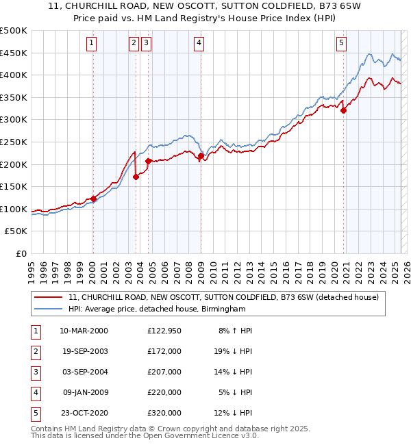 11, CHURCHILL ROAD, NEW OSCOTT, SUTTON COLDFIELD, B73 6SW: Price paid vs HM Land Registry's House Price Index
