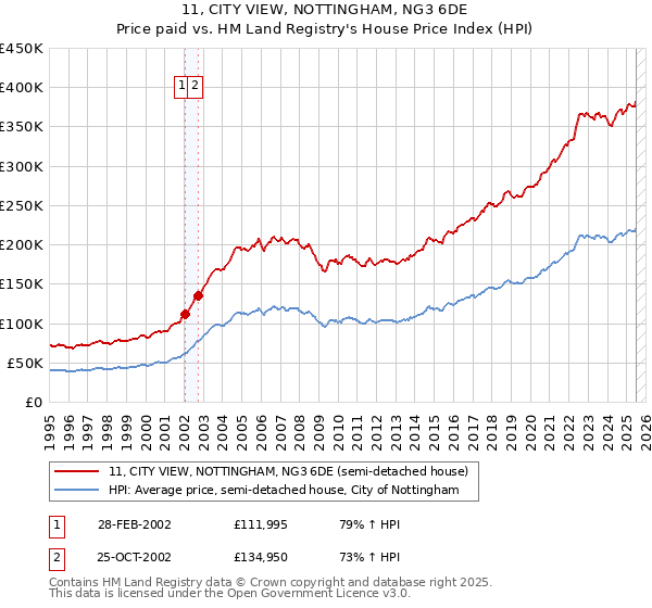 11, CITY VIEW, NOTTINGHAM, NG3 6DE: Price paid vs HM Land Registry's House Price Index