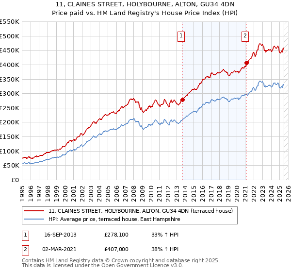 11, CLAINES STREET, HOLYBOURNE, ALTON, GU34 4DN: Price paid vs HM Land Registry's House Price Index
