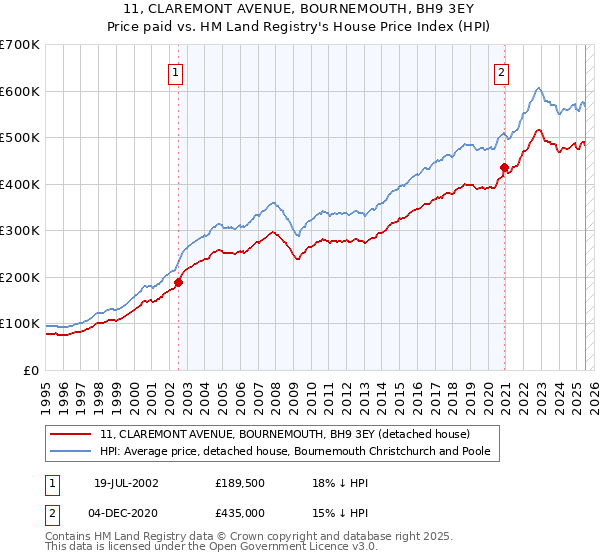 11, CLAREMONT AVENUE, BOURNEMOUTH, BH9 3EY: Price paid vs HM Land Registry's House Price Index