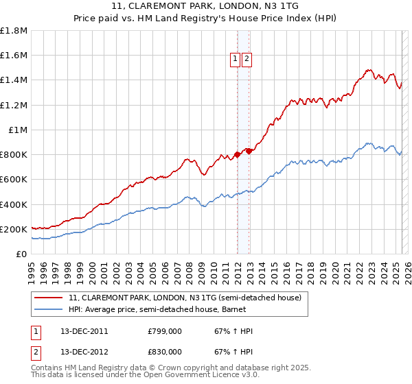 11, CLAREMONT PARK, LONDON, N3 1TG: Price paid vs HM Land Registry's House Price Index