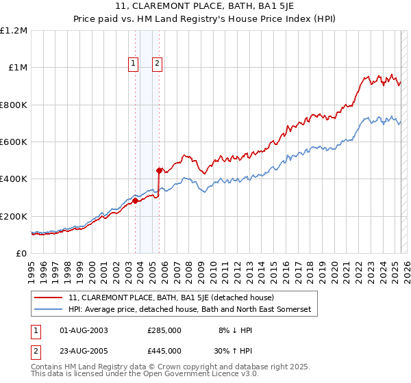 11, CLAREMONT PLACE, BATH, BA1 5JE: Price paid vs HM Land Registry's House Price Index