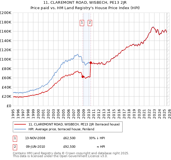 11, CLAREMONT ROAD, WISBECH, PE13 2JR: Price paid vs HM Land Registry's House Price Index