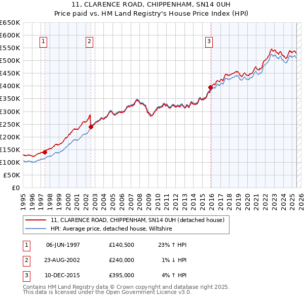 11, CLARENCE ROAD, CHIPPENHAM, SN14 0UH: Price paid vs HM Land Registry's House Price Index