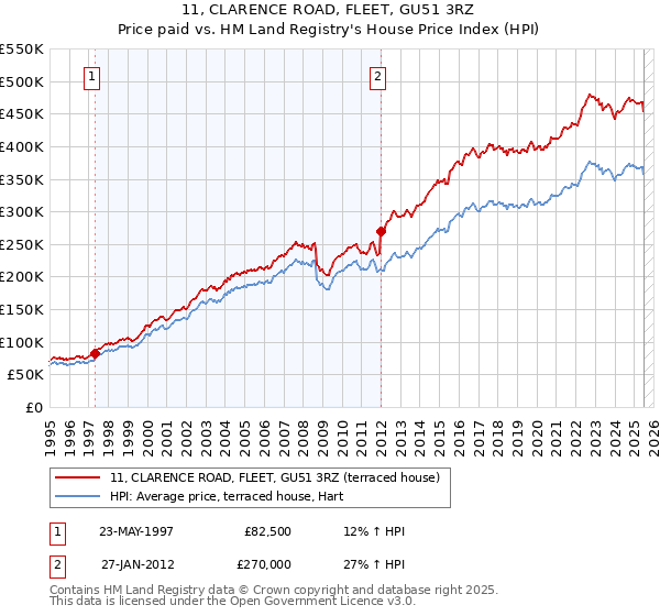 11, CLARENCE ROAD, FLEET, GU51 3RZ: Price paid vs HM Land Registry's House Price Index