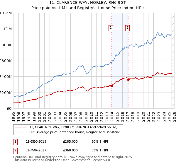 11, CLARENCE WAY, HORLEY, RH6 9GT: Price paid vs HM Land Registry's House Price Index