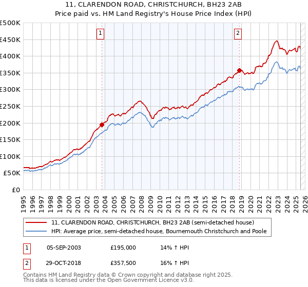 11, CLARENDON ROAD, CHRISTCHURCH, BH23 2AB: Price paid vs HM Land Registry's House Price Index