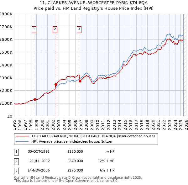 11, CLARKES AVENUE, WORCESTER PARK, KT4 8QA: Price paid vs HM Land Registry's House Price Index