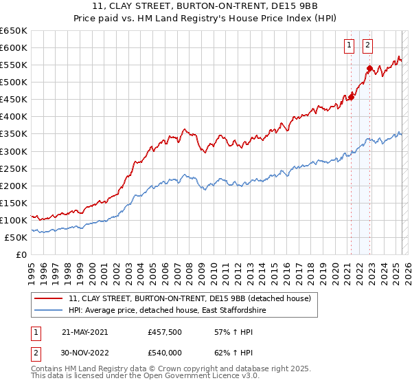 11, CLAY STREET, BURTON-ON-TRENT, DE15 9BB: Price paid vs HM Land Registry's House Price Index