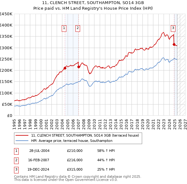 11, CLENCH STREET, SOUTHAMPTON, SO14 3GB: Price paid vs HM Land Registry's House Price Index