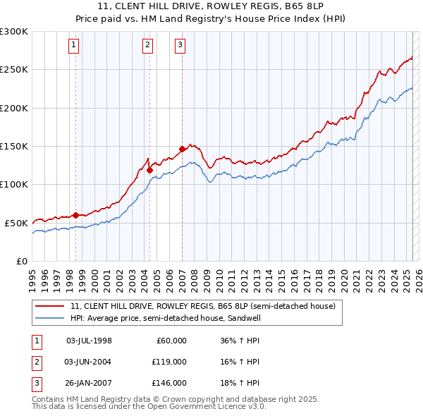 11, CLENT HILL DRIVE, ROWLEY REGIS, B65 8LP: Price paid vs HM Land Registry's House Price Index