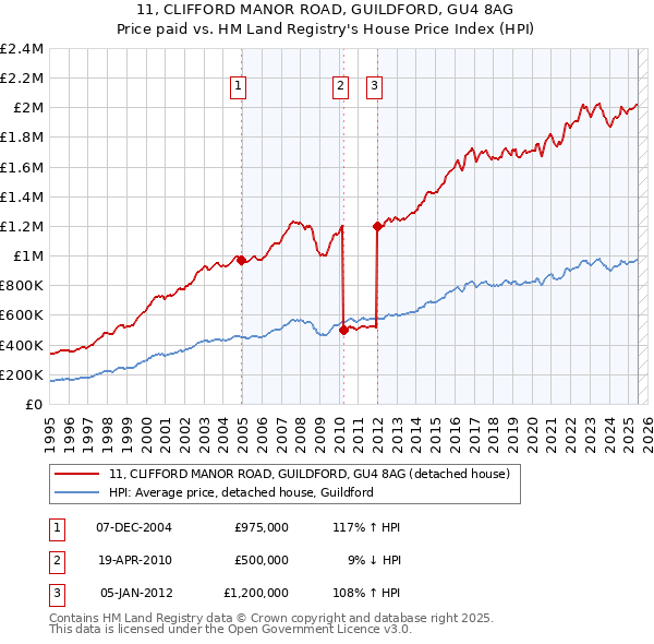 11, CLIFFORD MANOR ROAD, GUILDFORD, GU4 8AG: Price paid vs HM Land Registry's House Price Index