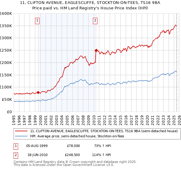 11, CLIFTON AVENUE, EAGLESCLIFFE, STOCKTON-ON-TEES, TS16 9BA: Price paid vs HM Land Registry's House Price Index