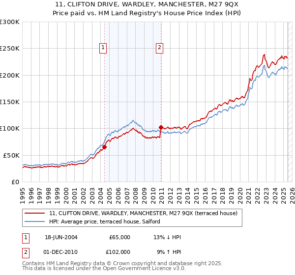 11, CLIFTON DRIVE, WARDLEY, MANCHESTER, M27 9QX: Price paid vs HM Land Registry's House Price Index