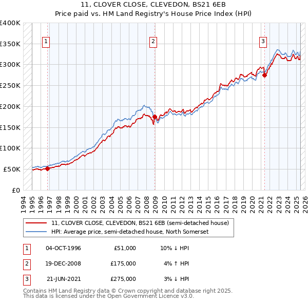 11, CLOVER CLOSE, CLEVEDON, BS21 6EB: Price paid vs HM Land Registry's House Price Index