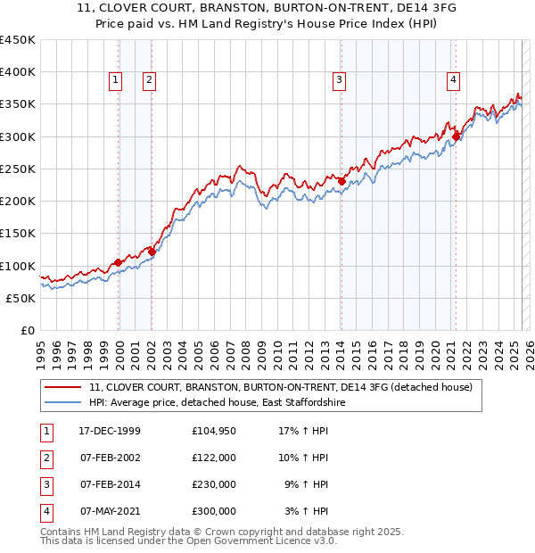 11, CLOVER COURT, BRANSTON, BURTON-ON-TRENT, DE14 3FG: Price paid vs HM Land Registry's House Price Index