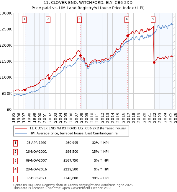11, CLOVER END, WITCHFORD, ELY, CB6 2XD: Price paid vs HM Land Registry's House Price Index