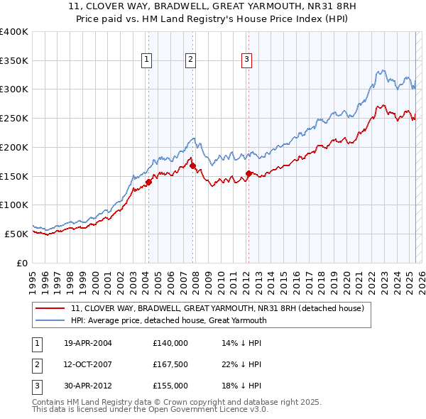 11, CLOVER WAY, BRADWELL, GREAT YARMOUTH, NR31 8RH: Price paid vs HM Land Registry's House Price Index