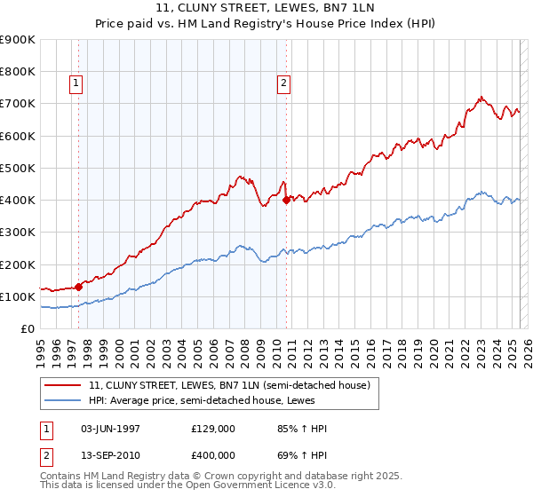 11, CLUNY STREET, LEWES, BN7 1LN: Price paid vs HM Land Registry's House Price Index
