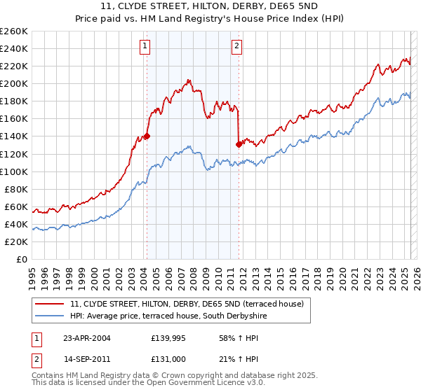 11, CLYDE STREET, HILTON, DERBY, DE65 5ND: Price paid vs HM Land Registry's House Price Index