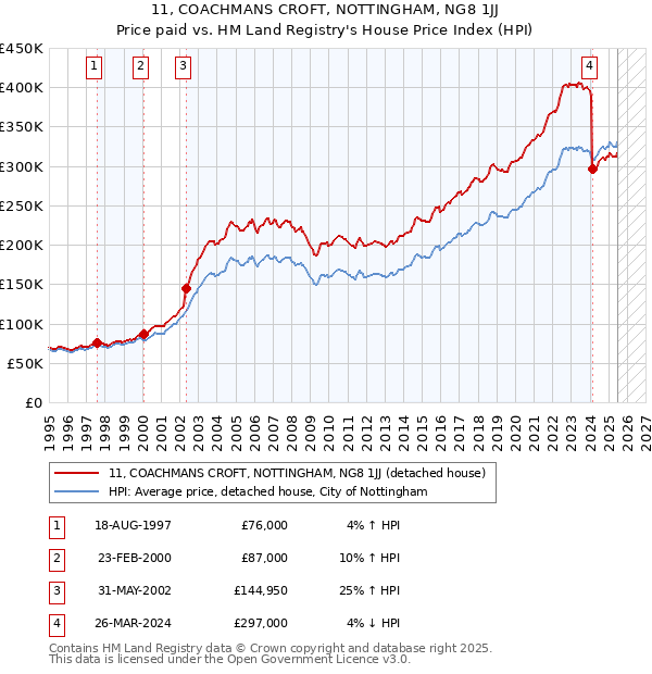 11, COACHMANS CROFT, NOTTINGHAM, NG8 1JJ: Price paid vs HM Land Registry's House Price Index