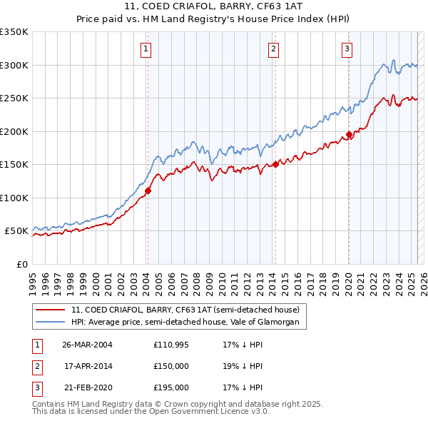 11, COED CRIAFOL, BARRY, CF63 1AT: Price paid vs HM Land Registry's House Price Index