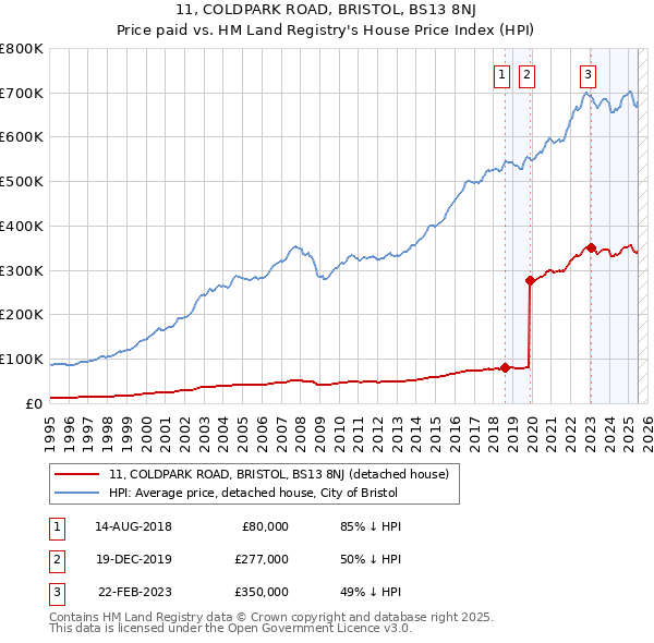 11, COLDPARK ROAD, BRISTOL, BS13 8NJ: Price paid vs HM Land Registry's House Price Index
