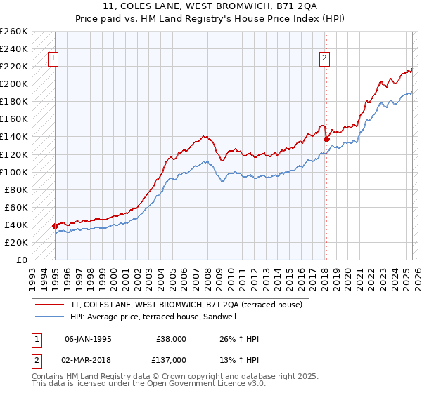 11, COLES LANE, WEST BROMWICH, B71 2QA: Price paid vs HM Land Registry's House Price Index
