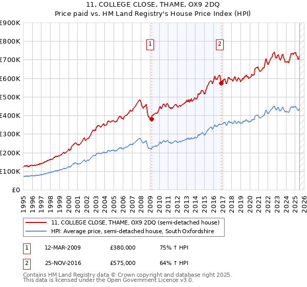 11, COLLEGE CLOSE, THAME, OX9 2DQ: Price paid vs HM Land Registry's House Price Index