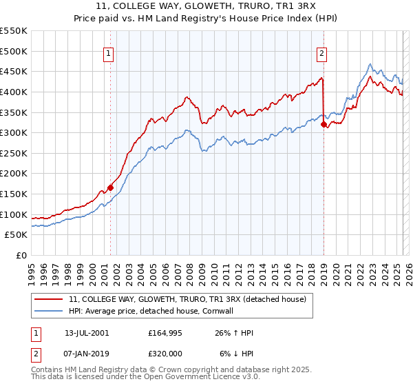 11, COLLEGE WAY, GLOWETH, TRURO, TR1 3RX: Price paid vs HM Land Registry's House Price Index