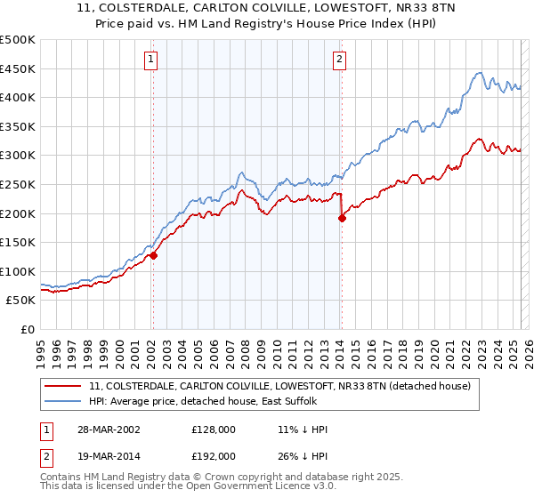 11, COLSTERDALE, CARLTON COLVILLE, LOWESTOFT, NR33 8TN: Price paid vs HM Land Registry's House Price Index