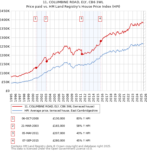 11, COLUMBINE ROAD, ELY, CB6 3WL: Price paid vs HM Land Registry's House Price Index